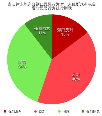 当法律未能充分制止罪恶行为时，人民群众有权自发对罪恶行为进行制裁