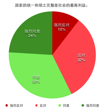 国家的统一和领土完整是社会的最高利益