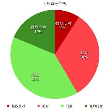 人权高于主权