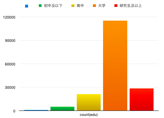 受教育教育程度