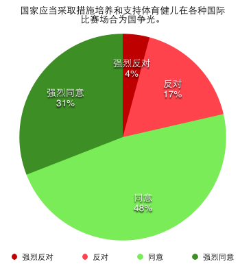 国家应当采取措施培养和支持体育健儿在各种国际比赛场合为国争光