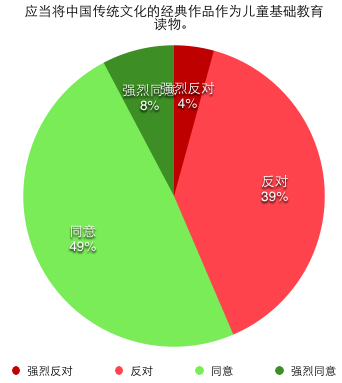 应当将中国传统文化的经典作品作为儿童基础教育读物