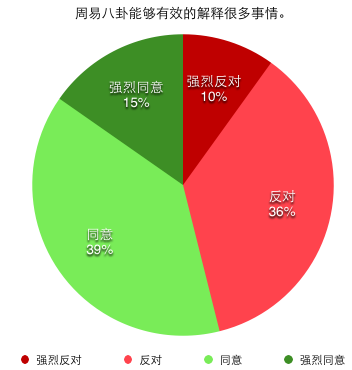 周易八卦能够有效的解释很多事情