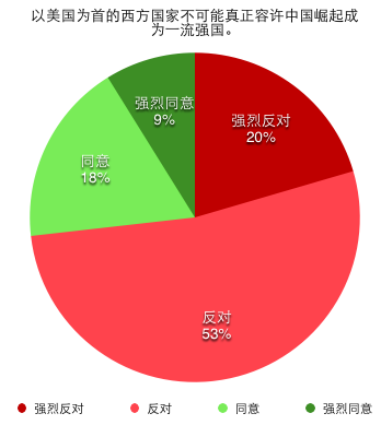 以美国为首的西方国家不可能真正容许中国崛起成为一流强国