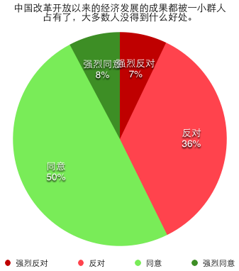 中国改革开放以来的经济发展的成果都被一小群人占有了，大多数人没得到什么好处