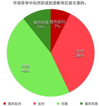 市场竞争中自然形成的垄断地位是无害的