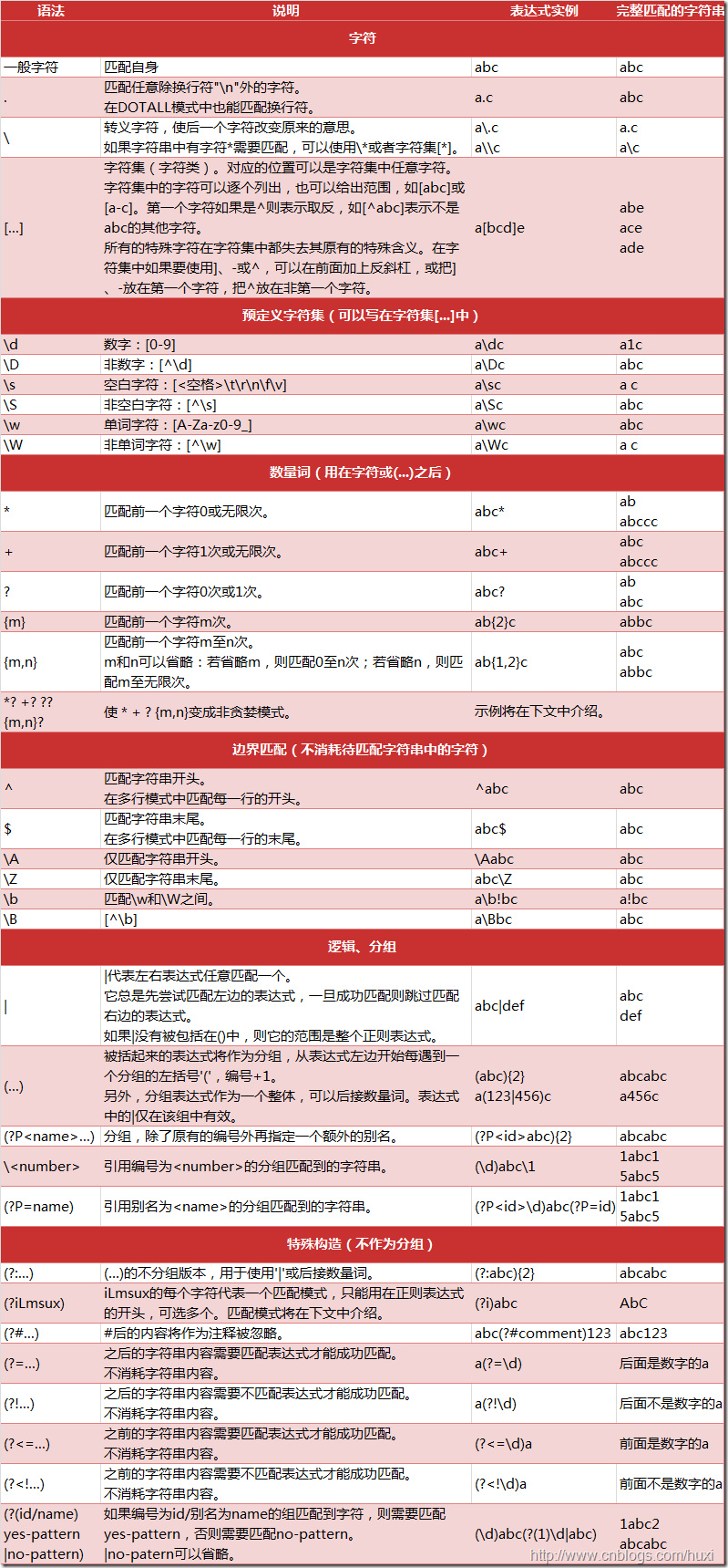 Python支持的正则表达式元字符和语法