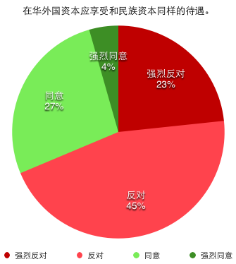 在华外国资本应享受和民族资本同样的待遇