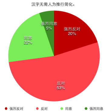 汉字无需人为推行简化