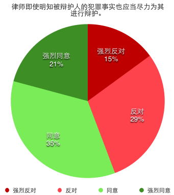 律师即使明知被辩护人的犯罪事实也应当尽力为其进行辩护