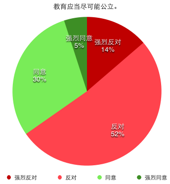 教育应当尽可能公立