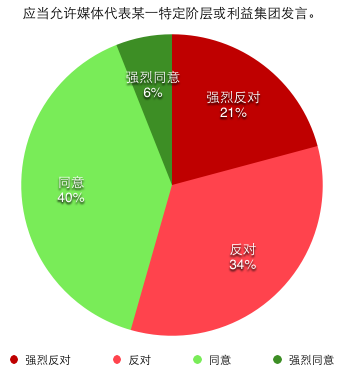 应当允许媒体代表某一特定阶层或利益集团发言