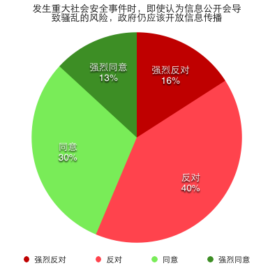 发生重大社会安全事件时，即使认为信息公开会导致骚乱的风险，政府仍应该开放信息传播