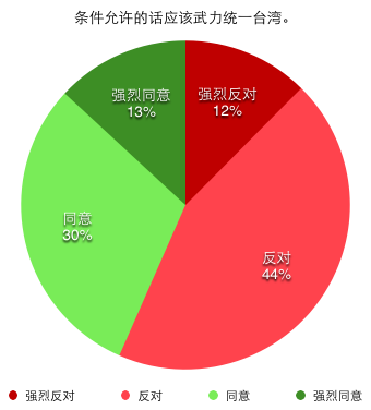 条件允许的话应该武力统一台湾