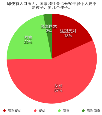 即使有人口压力，国家和社会也无权干涉个人要不要孩子，要几个孩子