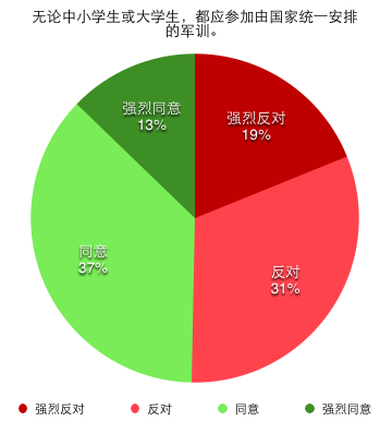无论中小学生或大学生，都应参加由国家统一安排的军训