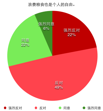 浪费粮食也是个人的自由