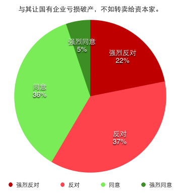与其让国有企业亏损破产，不如转卖给资本家