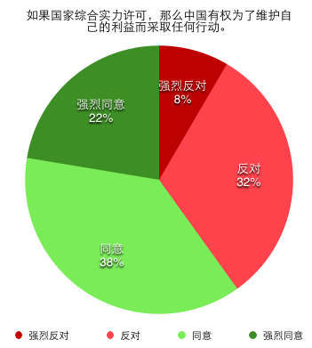 如果国家综合实力许可，那么中国有权为了维护自己的利益而采取任何行动