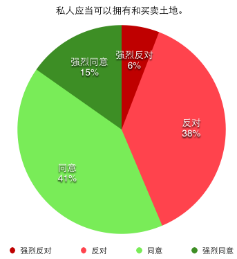 私人应当可以拥有和买卖土地