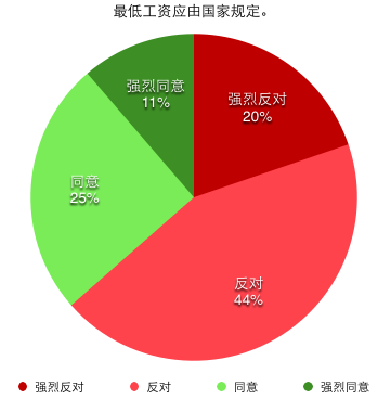 最低工资应由国家规定