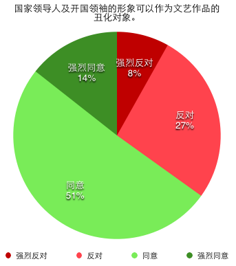 国家领导人及开国领袖的形象可以作为文艺作品的丑化对象
