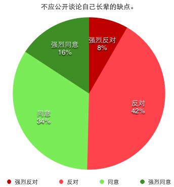 不应公开谈论自己长辈的缺点
