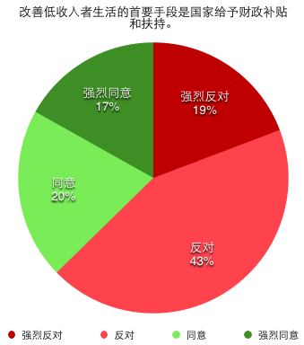 改善低收入者生活的首要手段是国家给予财政补贴和扶持