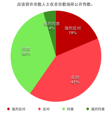 应该容许宗教人士在非宗教场所公开传教