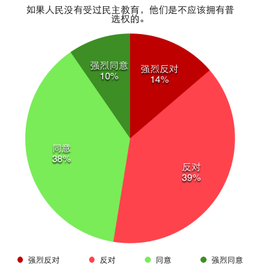 如果人民没有受过民主教育，他们是不应该拥有普选权的