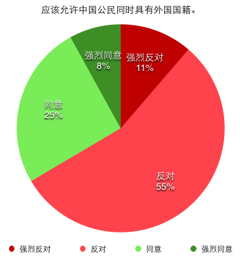 应该允许中国公民同时具有外国国籍