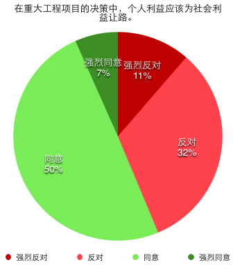 在重大工程项目的决策中，个人利益应该为社会利益让路