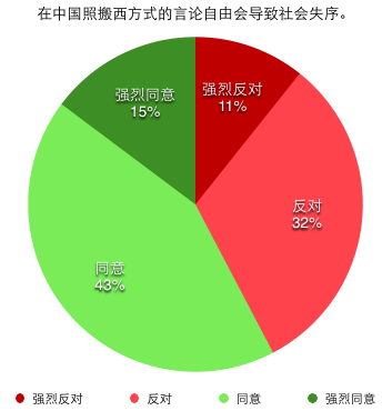 在中国照搬西方式的言论自由会导致社会失序