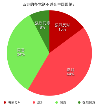 西方的多党制不适合中国国情