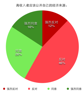 高收入者应该公开自己的经济来源