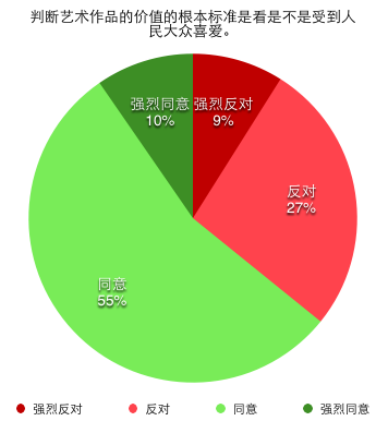 判断艺术作品的价值的根本标准是看是不是受到人民大众喜爱
