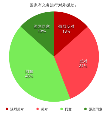 国家有义务进行对外援助