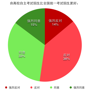 由高校自主考试招生比全国统一考试招生更好
