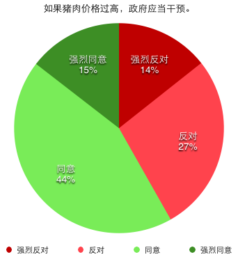 如果猪肉价格过高，政府应当干预