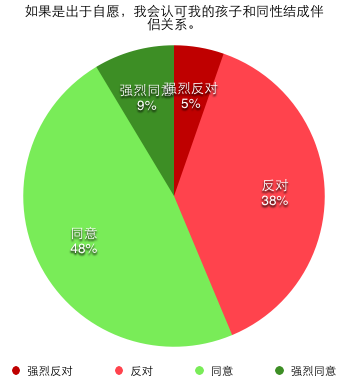 如果是出于自愿，我会认可我的孩子和同性结成伴侣关系