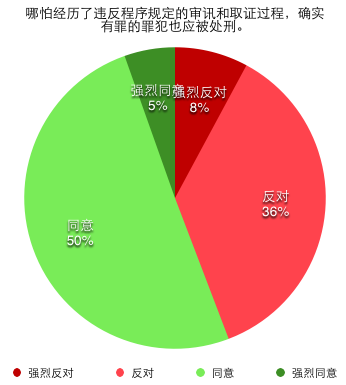 哪怕经历了违反程序规定的审讯和取证过程，确实有罪的罪犯也应被处刑