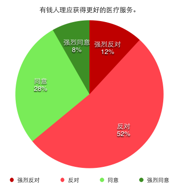 有钱人理应获得更好的医疗服务