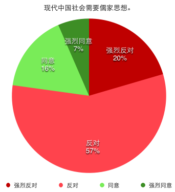 现代中国社会需要儒家思想