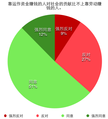 靠运作资金赚钱的人对社会的贡献比不上靠劳动赚钱的人