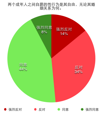 两个成年人之间自愿的性行为是其自由，无论其婚姻关系为何