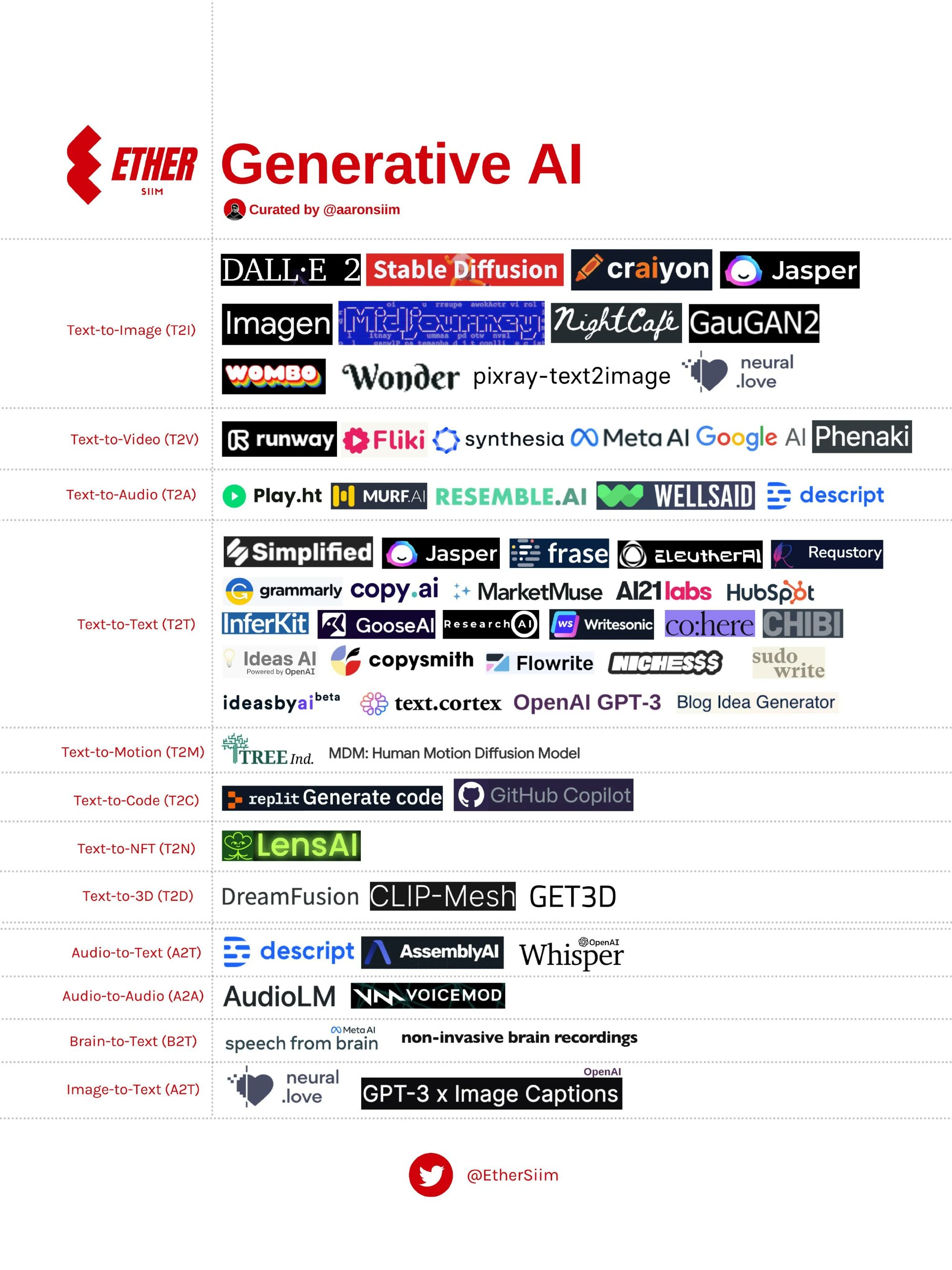 Generative AI curated by @aaronsiim